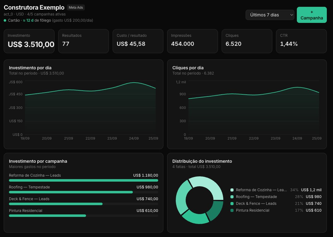 Painel Meridian: investimento, resultados e gráficos por dia
